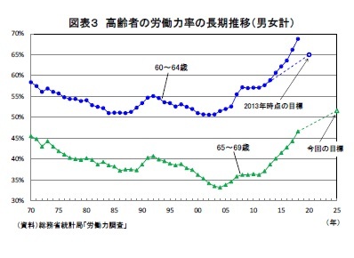 図表３ 高齢者の労働力率の長期推移（男女計）