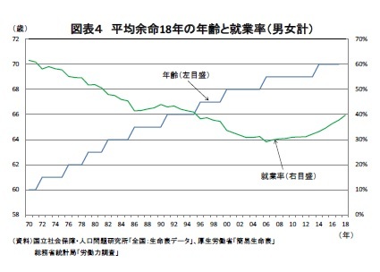 図表４ 平均余命18年の年齢と就業率（男女計）