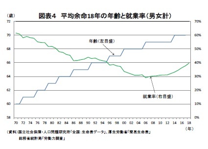 図表4 平均余命18年の年齢と就業率(男女計)