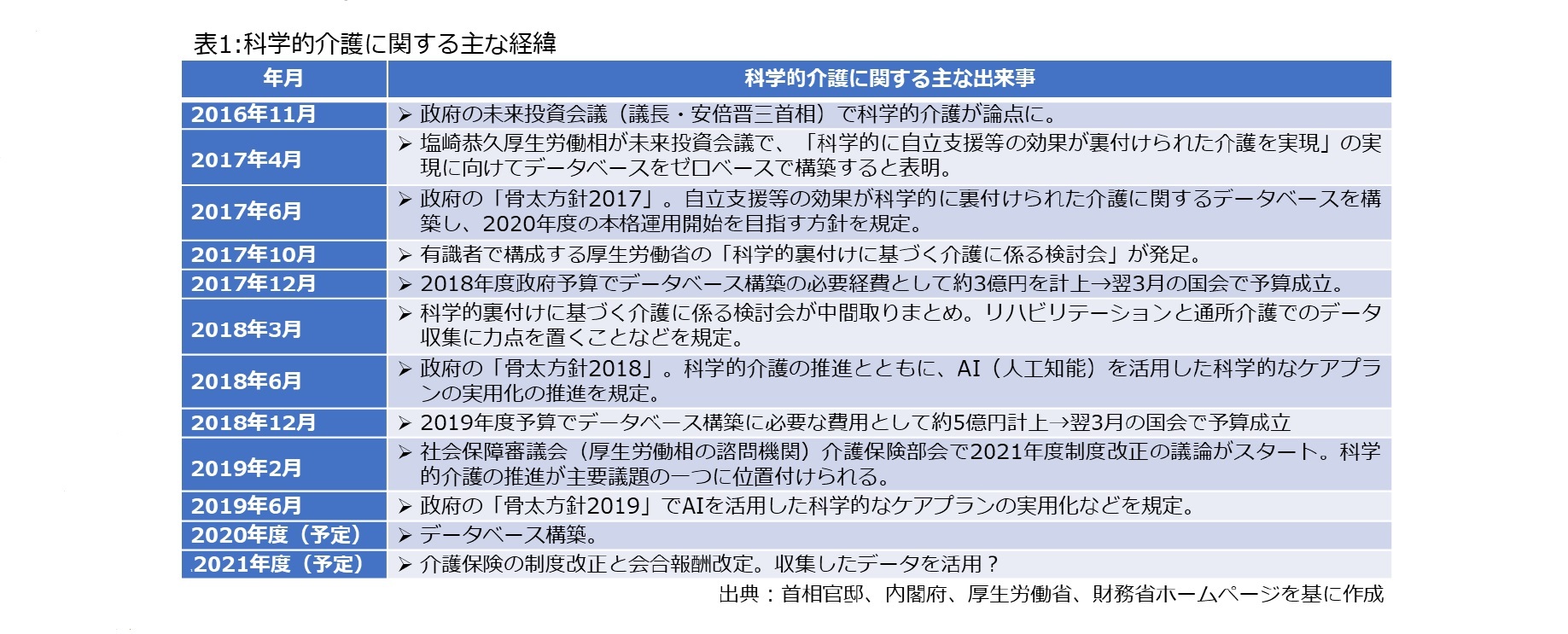 表1：科学的介護に関する主な経緯