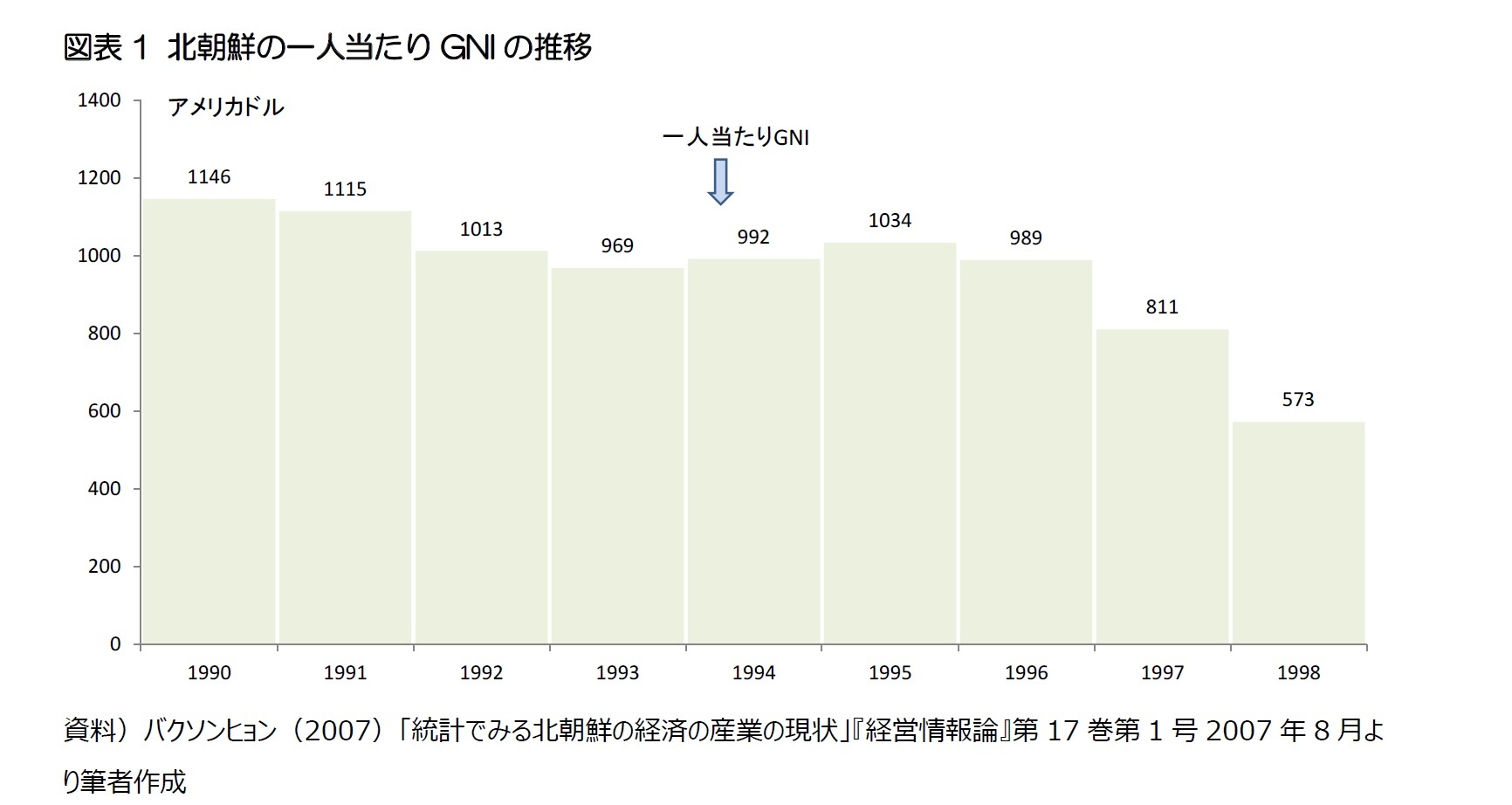 図表1 北朝鮮の一人当たりGNIの推移