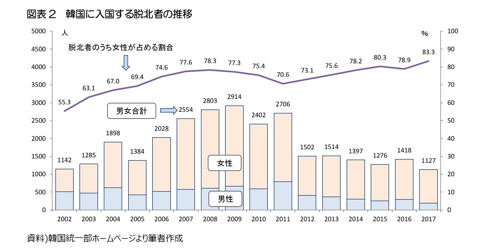 図表2 韓国に入国する脱北者の推移