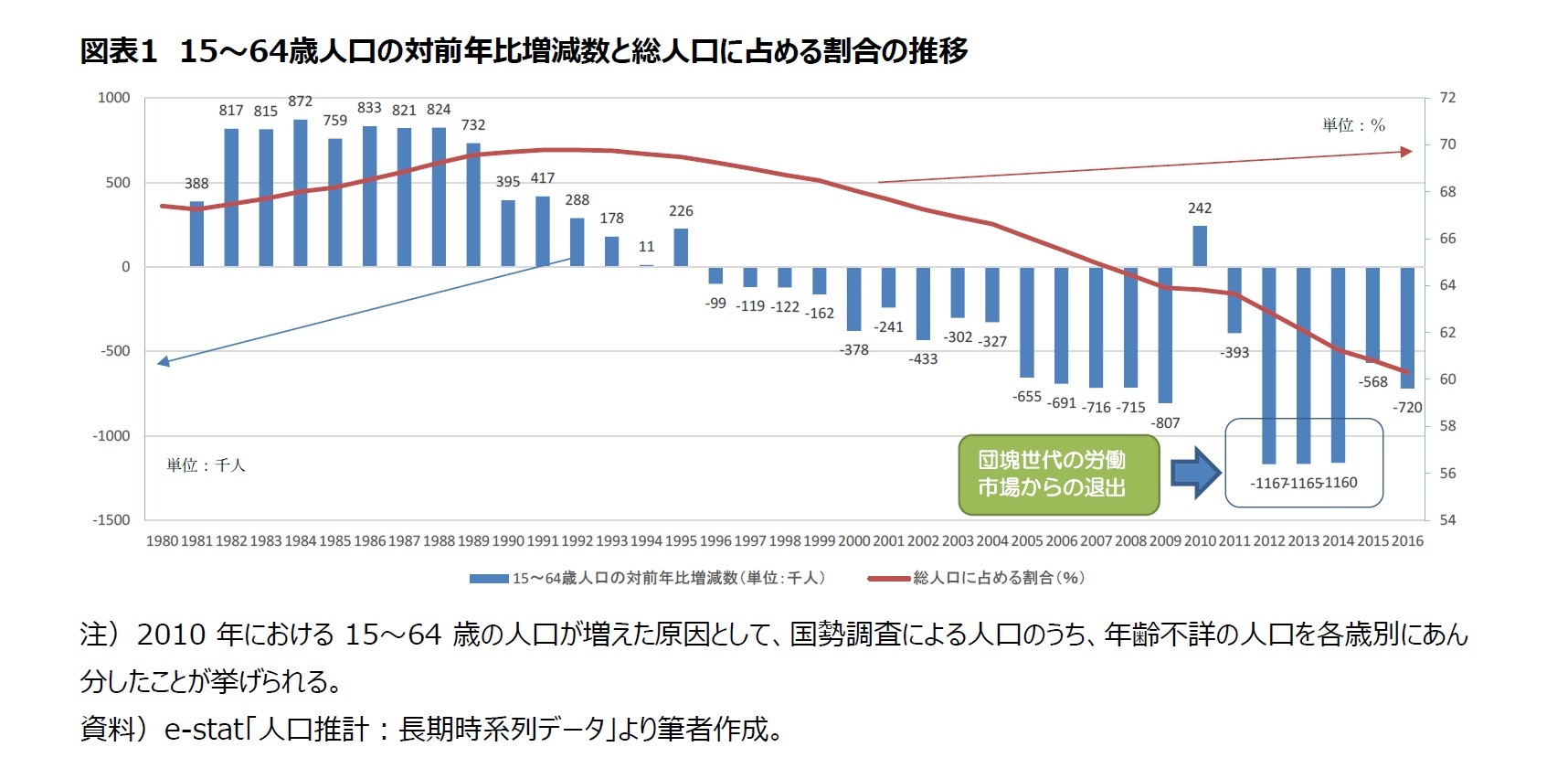 図表1　15～64歳人口の対前年比増減数と総人口に占める割合の推移