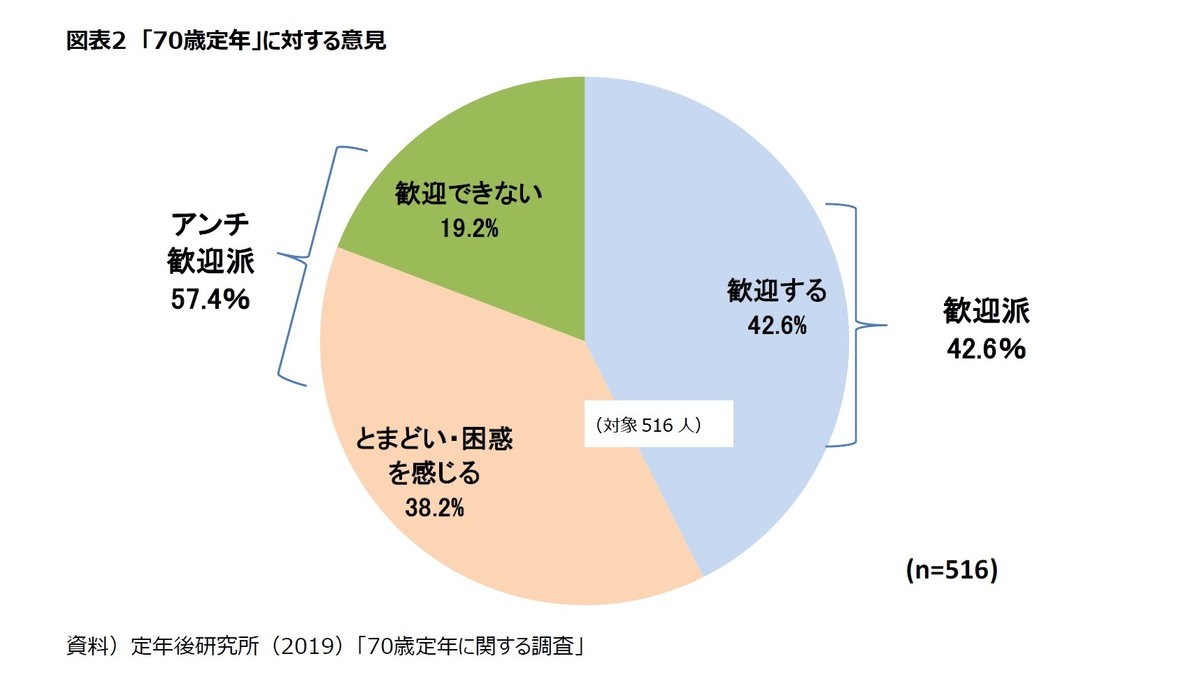 図表2　「70歳定年」に対する意見