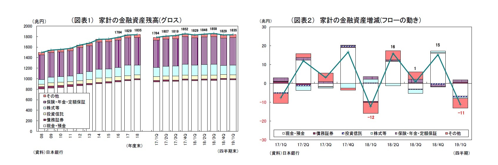 （図表1） 家計の金融資産残高(グロス）/（図表２） 家計の金融資産増減(フローの動き）