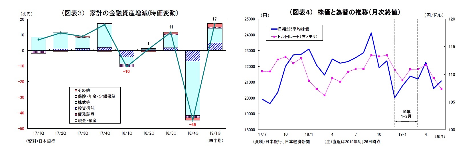 （図表３） 家計の金融資産増減(時価変動）/（図表４） 株価と為替の推移（月次終値）