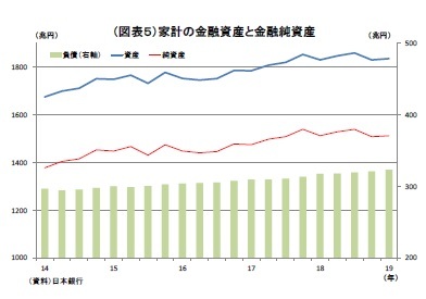 （図表５）家計の金融資産と金融純資産