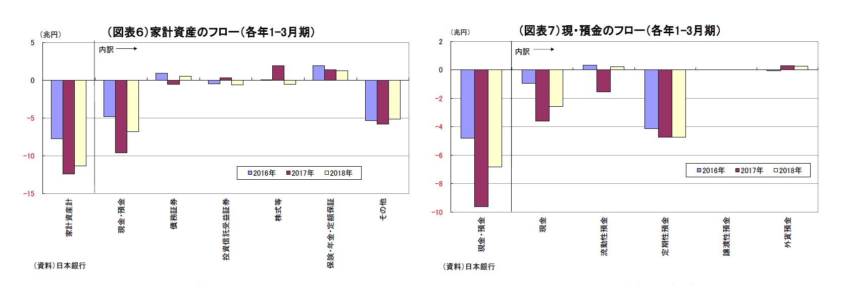 （図表６）家計資産のフロー（各年1-3月期）/（図表７）現・預金のフロー（各年1-3月期）