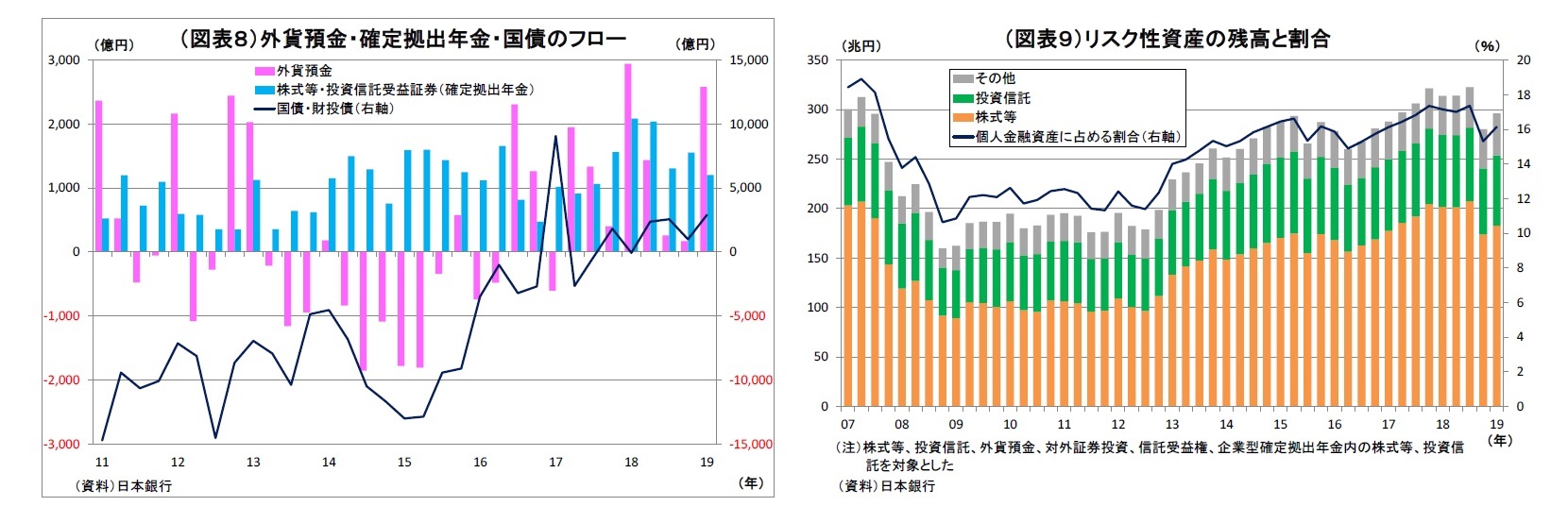 （図表８）外貨預金・確定拠出年金・国債のフロー/（図表９）リスク性資産の残高と割合