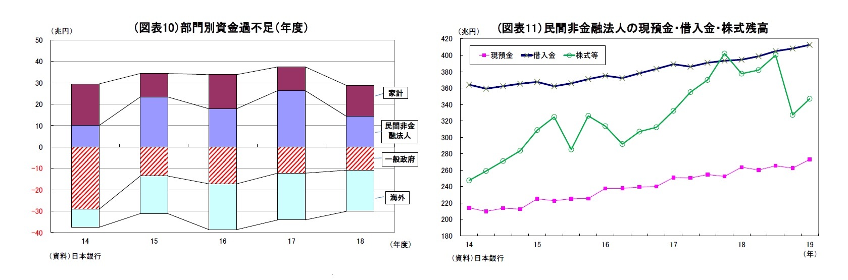 （図表10）部門別資金過不足（年度）/(図表11）民間非金融法人の現預金・借入金・株式残高