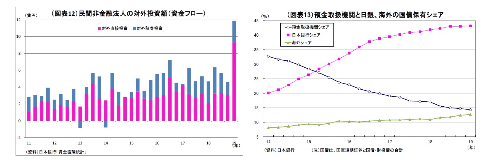 （図表12）民間非金融法人の対外投資額（資金フロー）/（図表13）預金取扱機関と日銀、海外の国債保有シェア