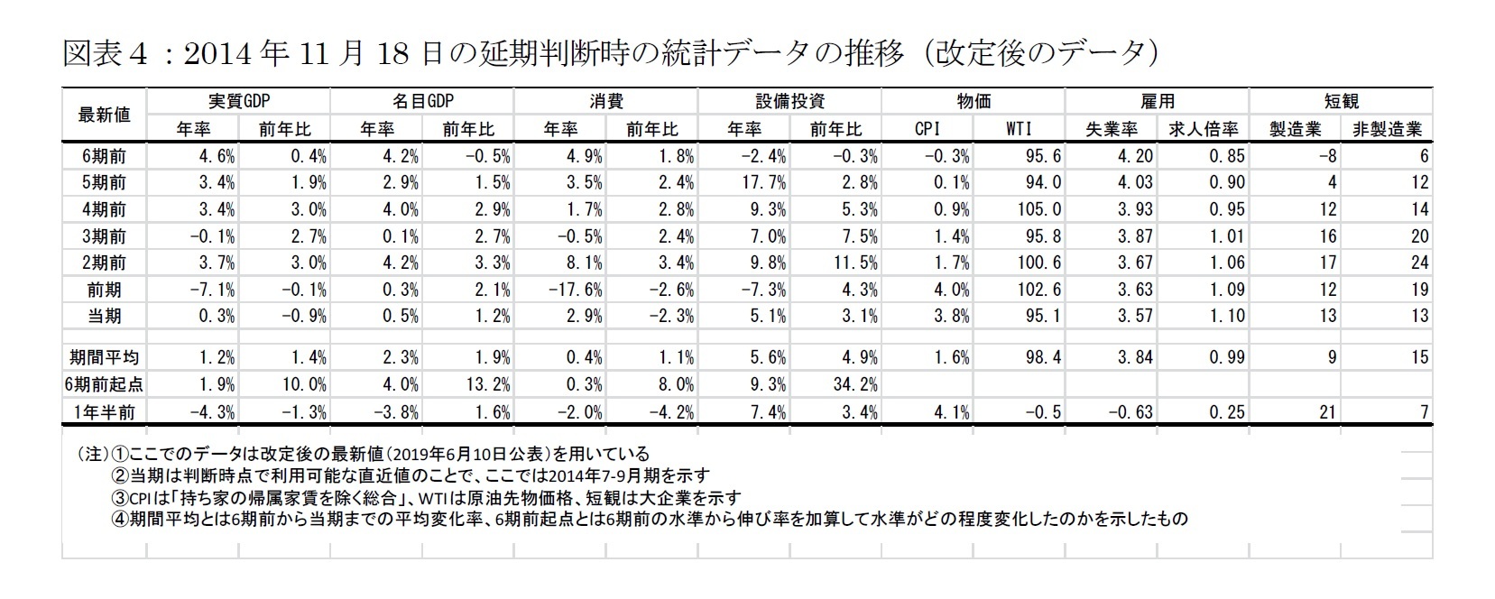 図表４：2014年11月18日の延期判断時の統計データの推移（改定後のデータ）