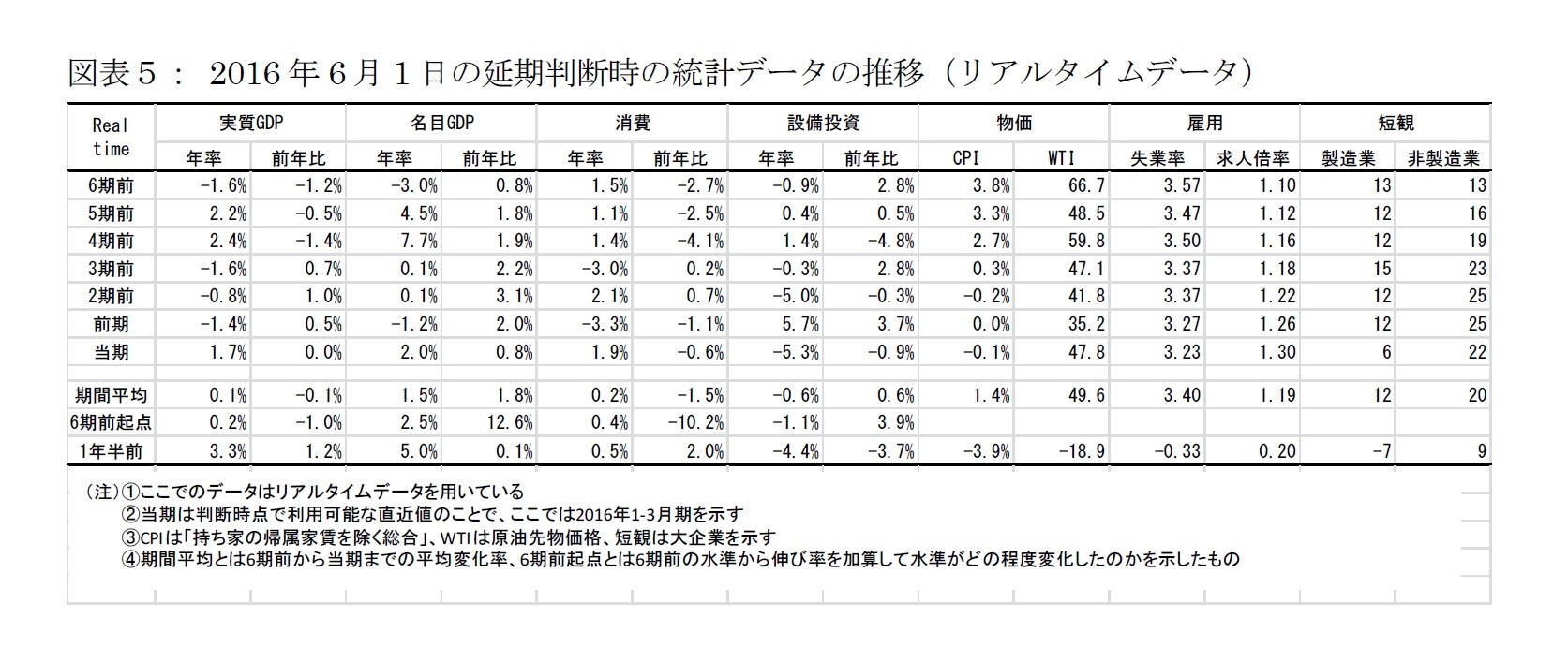 図表５： 2016年6月1日の延期判断時の統計データの推移（リアルタイムデータ）