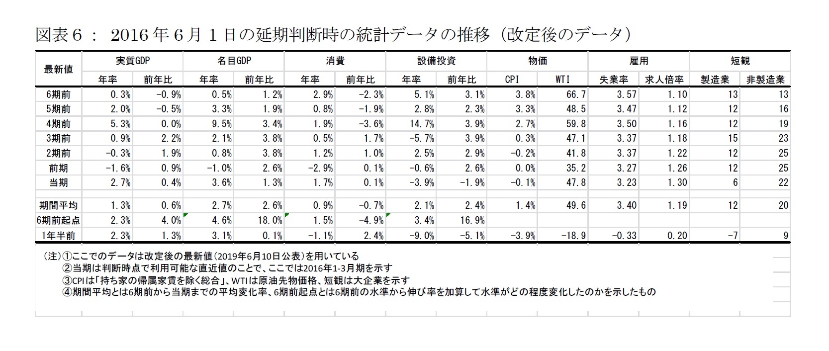 図表６： 2016年6月1日の延期判断時の統計データの推移（改定後のデータ）