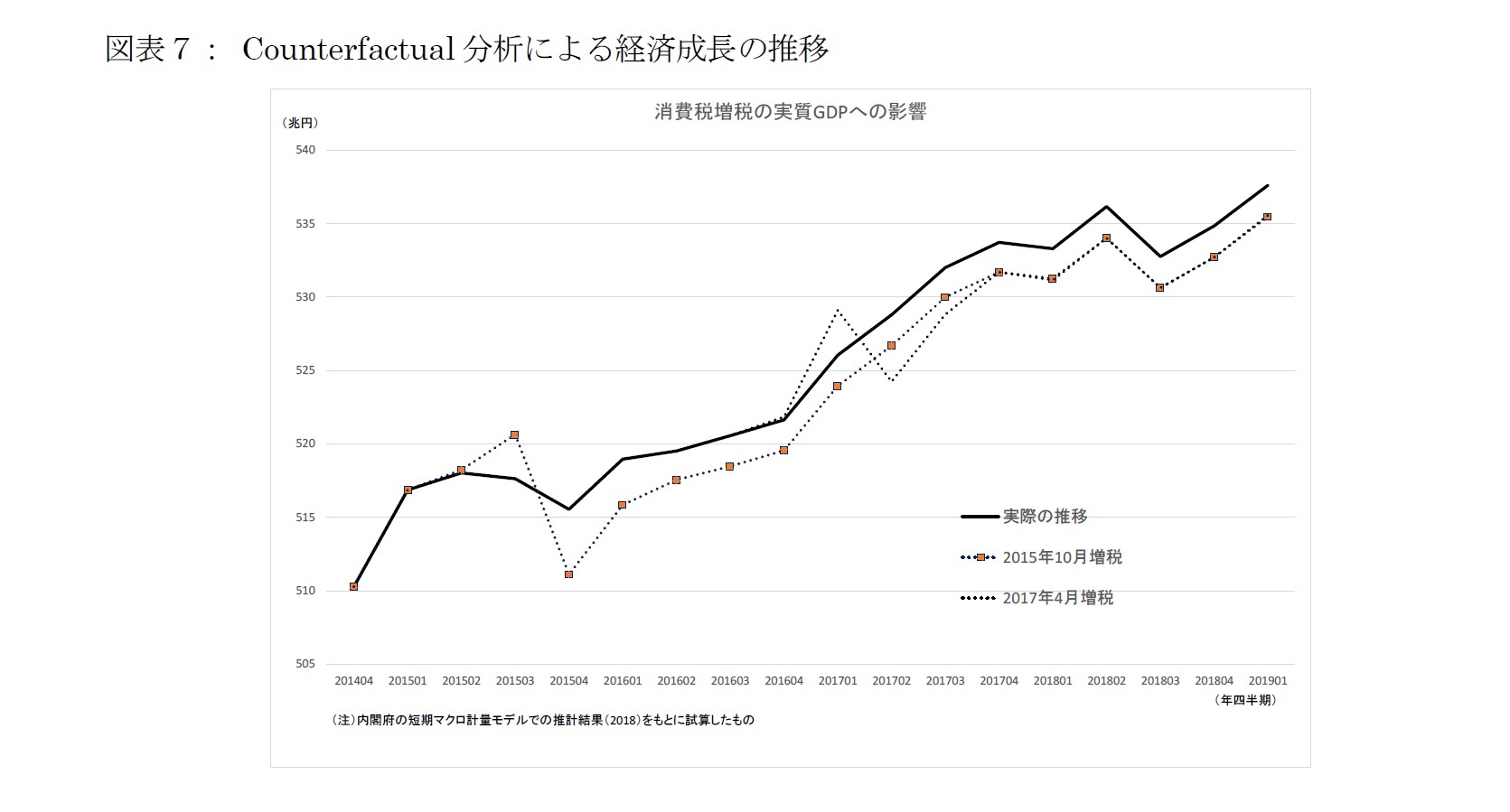 図表７： Counterfactual分析による経済成長の推移