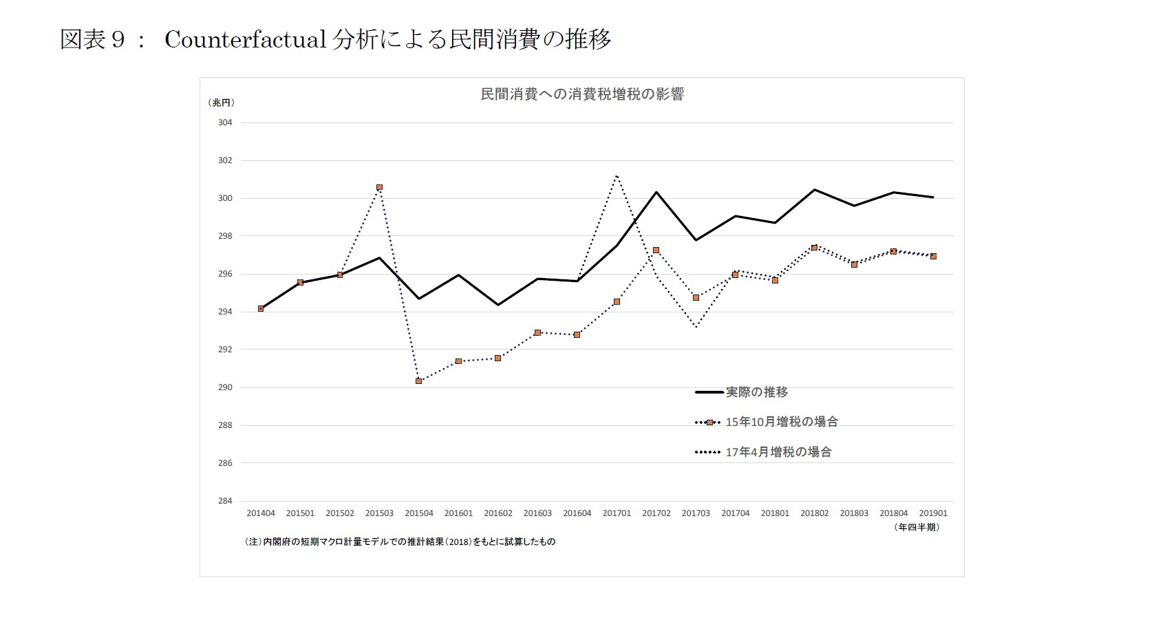 図表９： Counterfactual分析による民間消費の推移