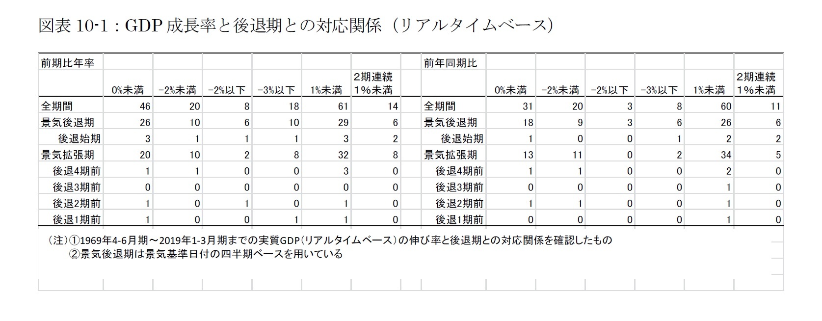 図表10-1：GDP成長率と後退期との対応関係（リアルタイムベース）