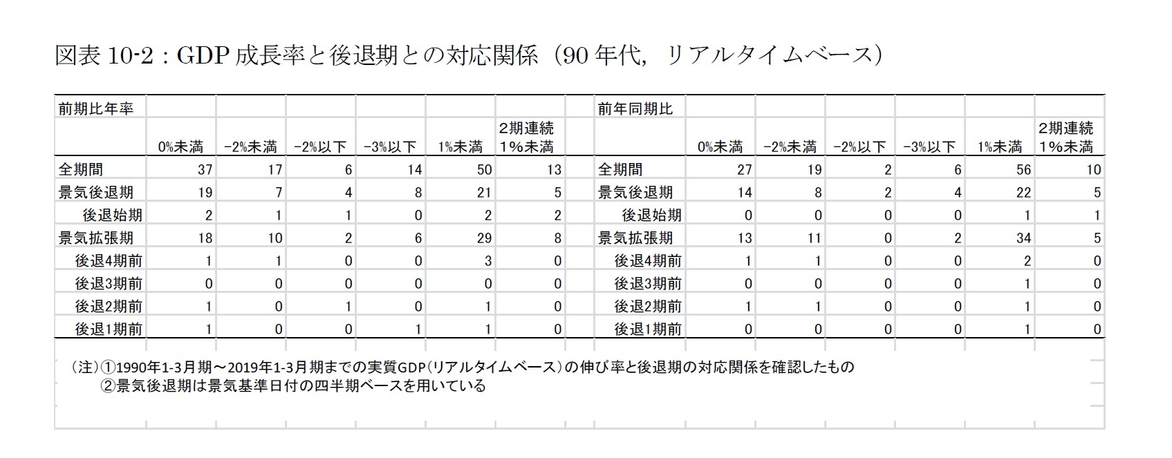 図表10-2：GDP成長率と後退期との対応関係（90年代，リアルタイムベース）
