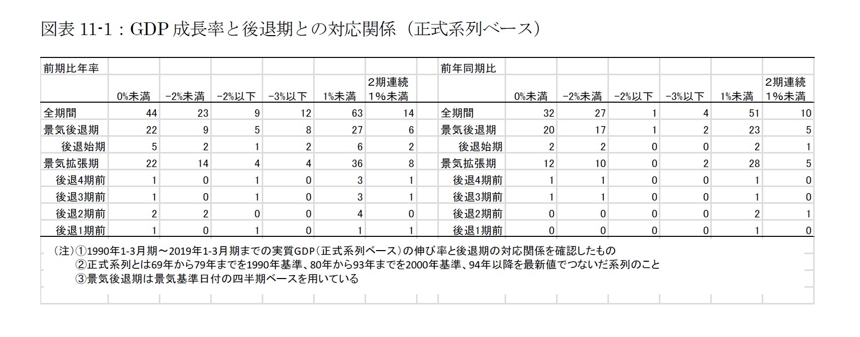 図表11-1：GDP成長率と後退期との対応関係（正式系列ベース）