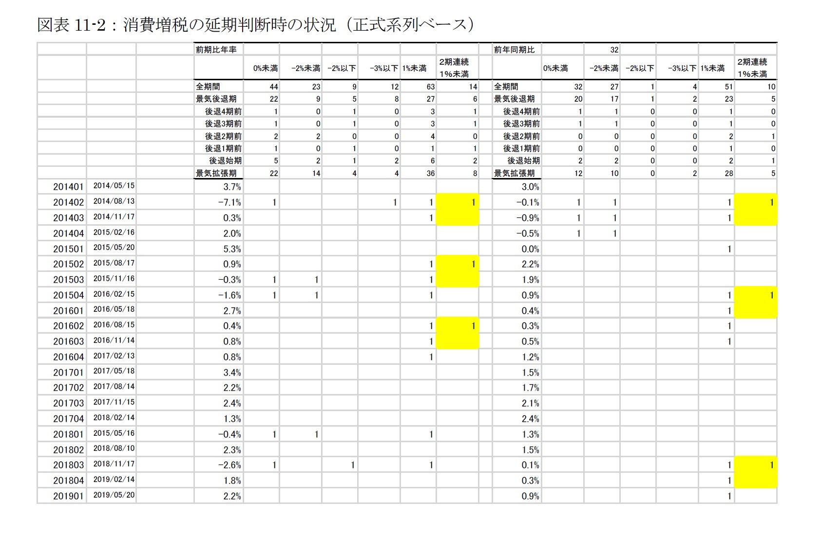 図表11-2：消費増税の延期判断時の状況（正式系列ベース）