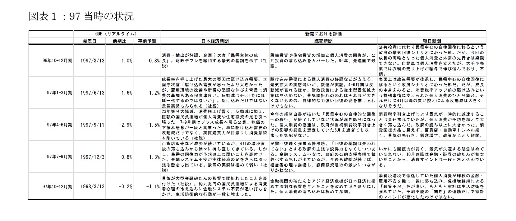 図表１：97当時の状況