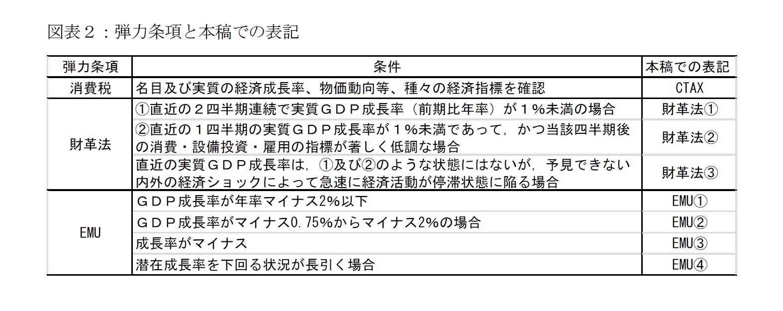 図表２：弾力条項と本稿での表記