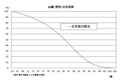 65歳（男性）の生存率