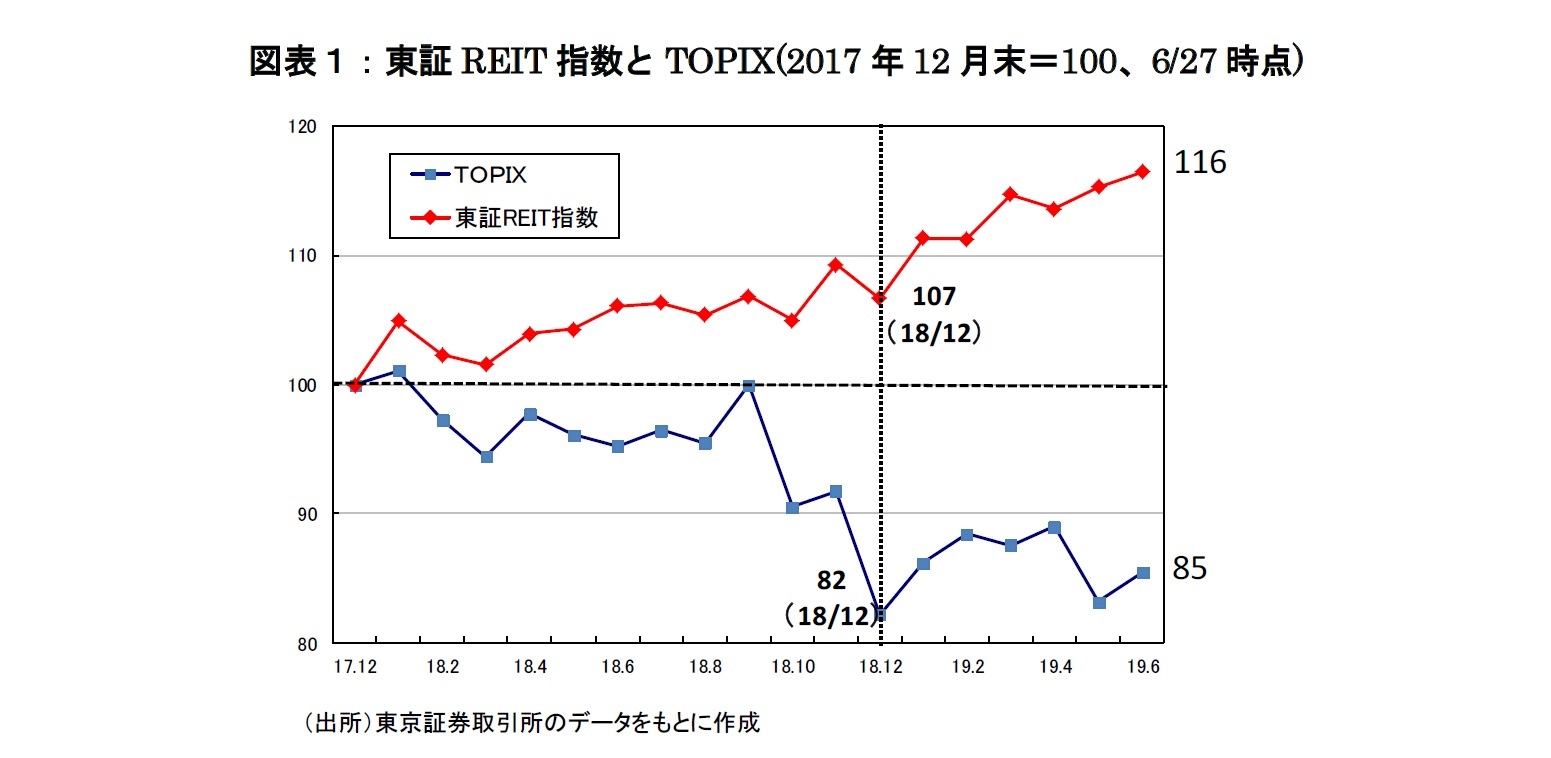 図表１：東証REIT指数とTOPIX(2017年12月末＝100、6/27時点)