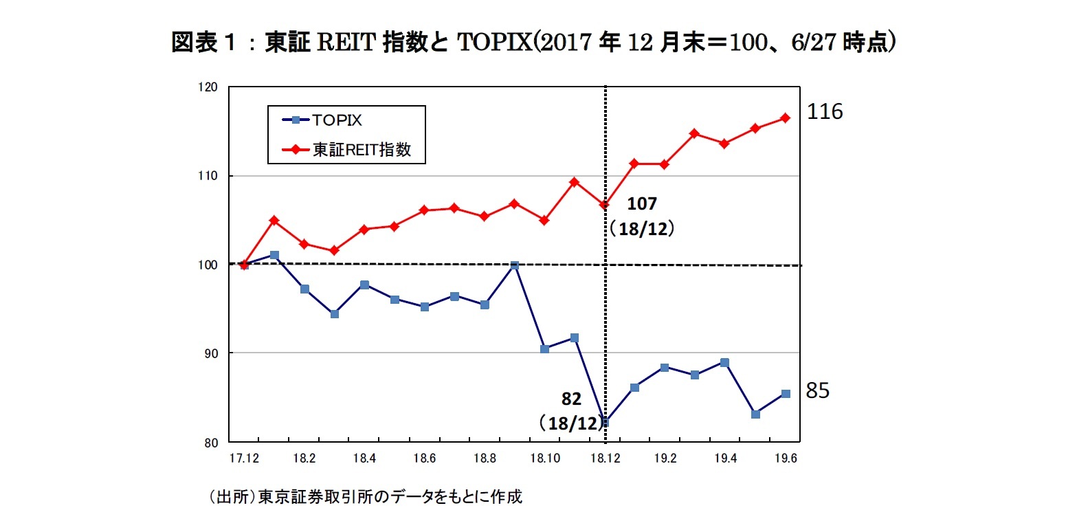 図表1:東証REIT指数とTOPIX(2017年12月末=100、6/27時点)