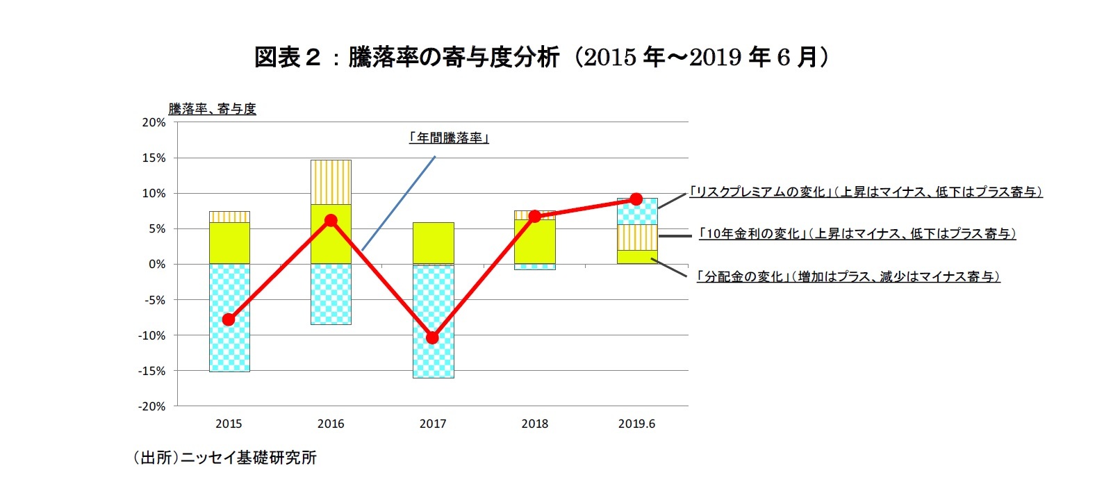 図表２：騰落率の寄与度分析（2015年～2019年6月）