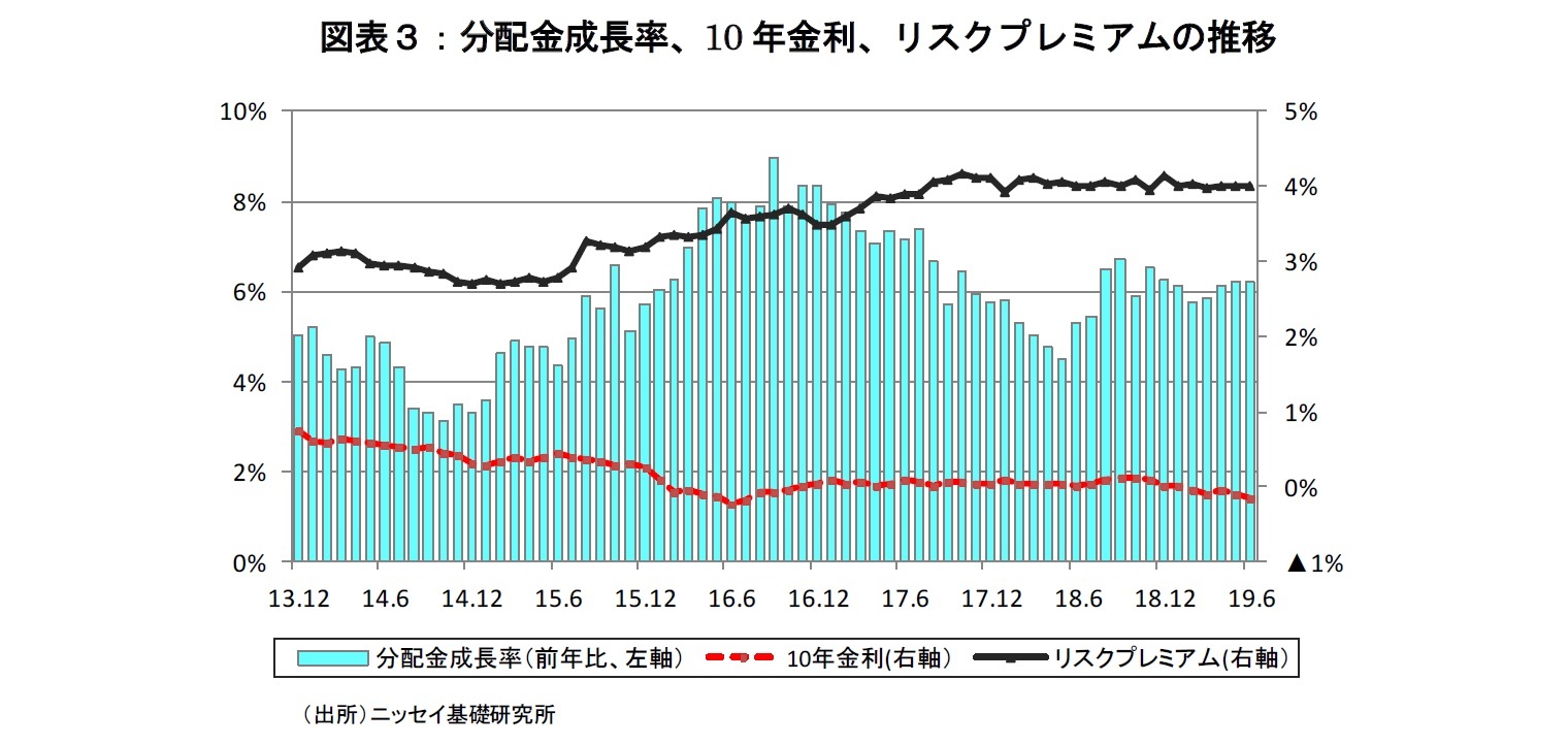 図表３：分配金成長率、10年金利、リスクプレミアムの推移