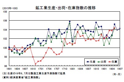 鉱工業生産・出荷・在庫指数の推移