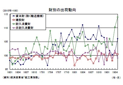 財別の出荷動向