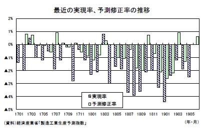 最近の実現率、予測修正率の推移