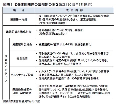 図表1 DB運用関連の法規制の主な改正(2018年4月施行)