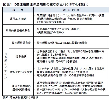 図表１　ＤＢ運用関連の法規制の主な改正（2018年4月施行）