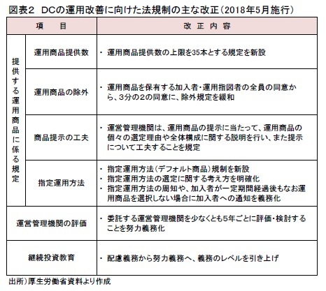 図表2 DCの運用改善に向けた法規制の主な改正(2018年5月施行)
