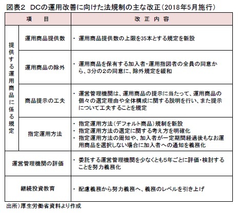 図表２　ＤＣの運用改善に向けた法規制の主な改正（2018年5月施行）