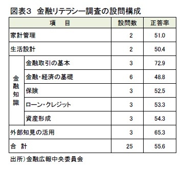 図表３　金融リテラシー調査の設問構成