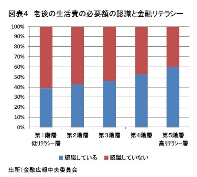 図表４　老後の生活費の必要額の認識と金融リテラシー