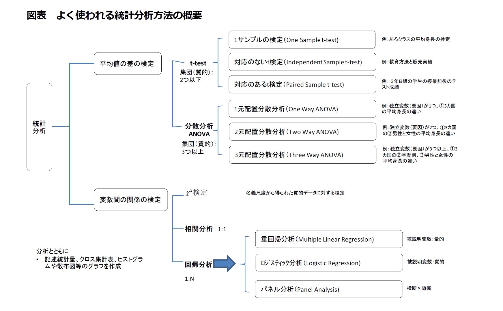 手法 統計