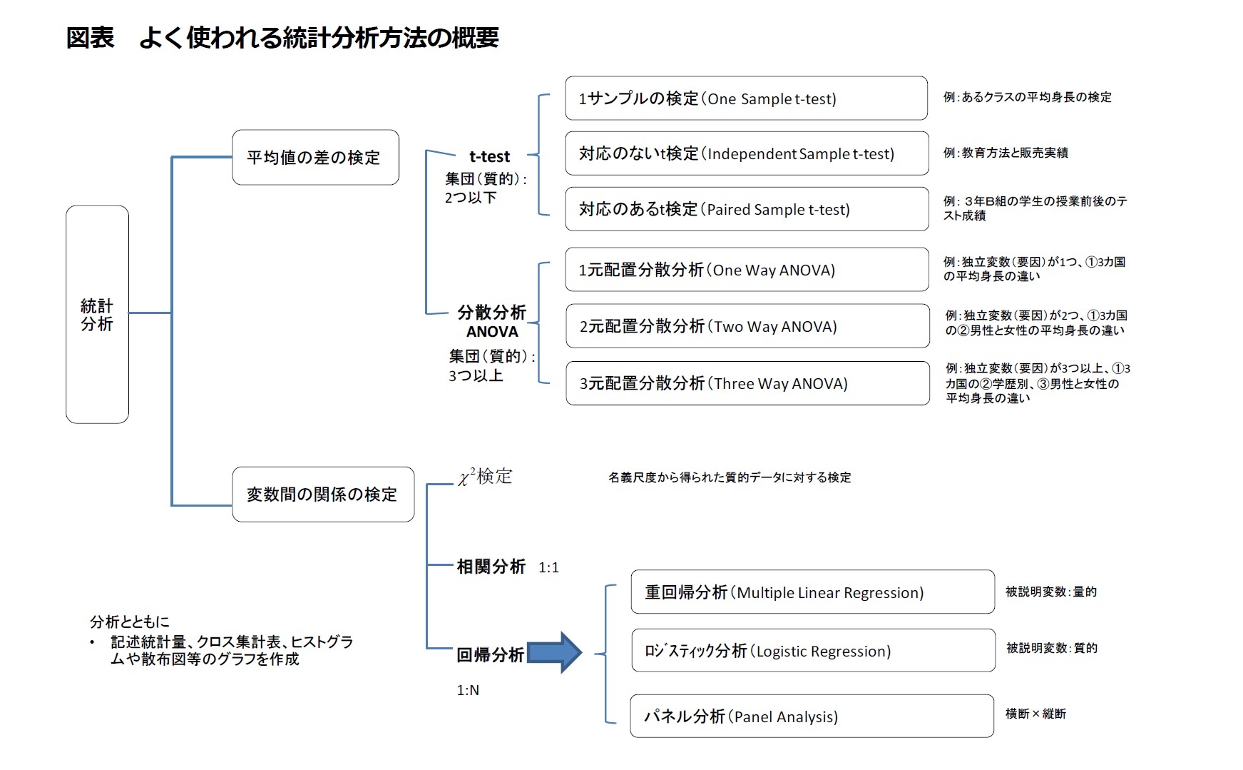 図表 よく使われる統計分析方法の概要