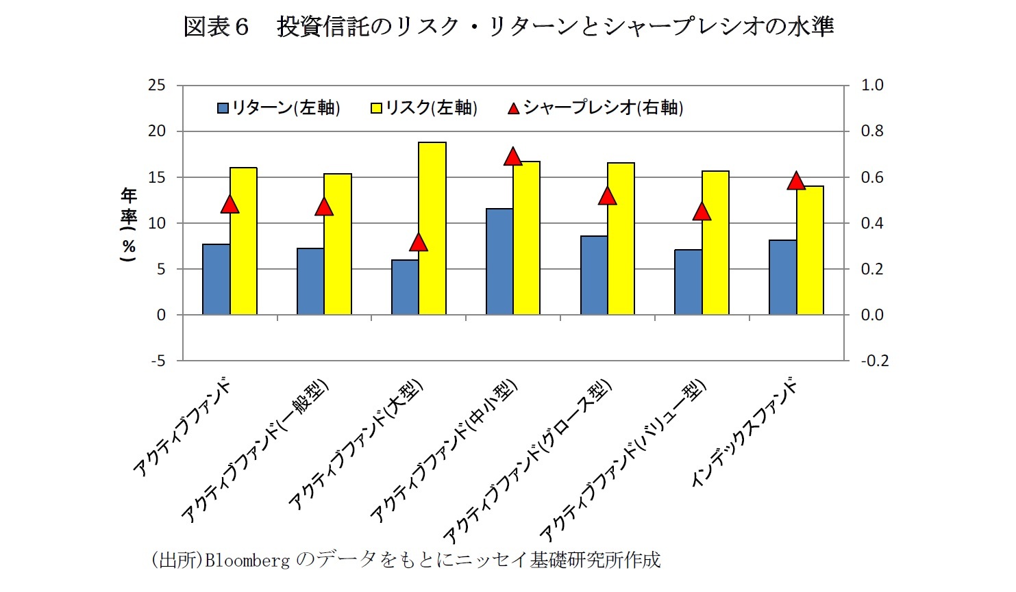 投資信託の信託報酬とリスク・リターンの分析(2)~投資信託の分類毎のパフォーマンスを概観する~ | ニッセイ基礎研究所