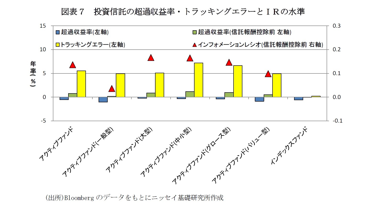 図表７　投資信託の超過収益率・トラッキングエラーとＩＲの水準