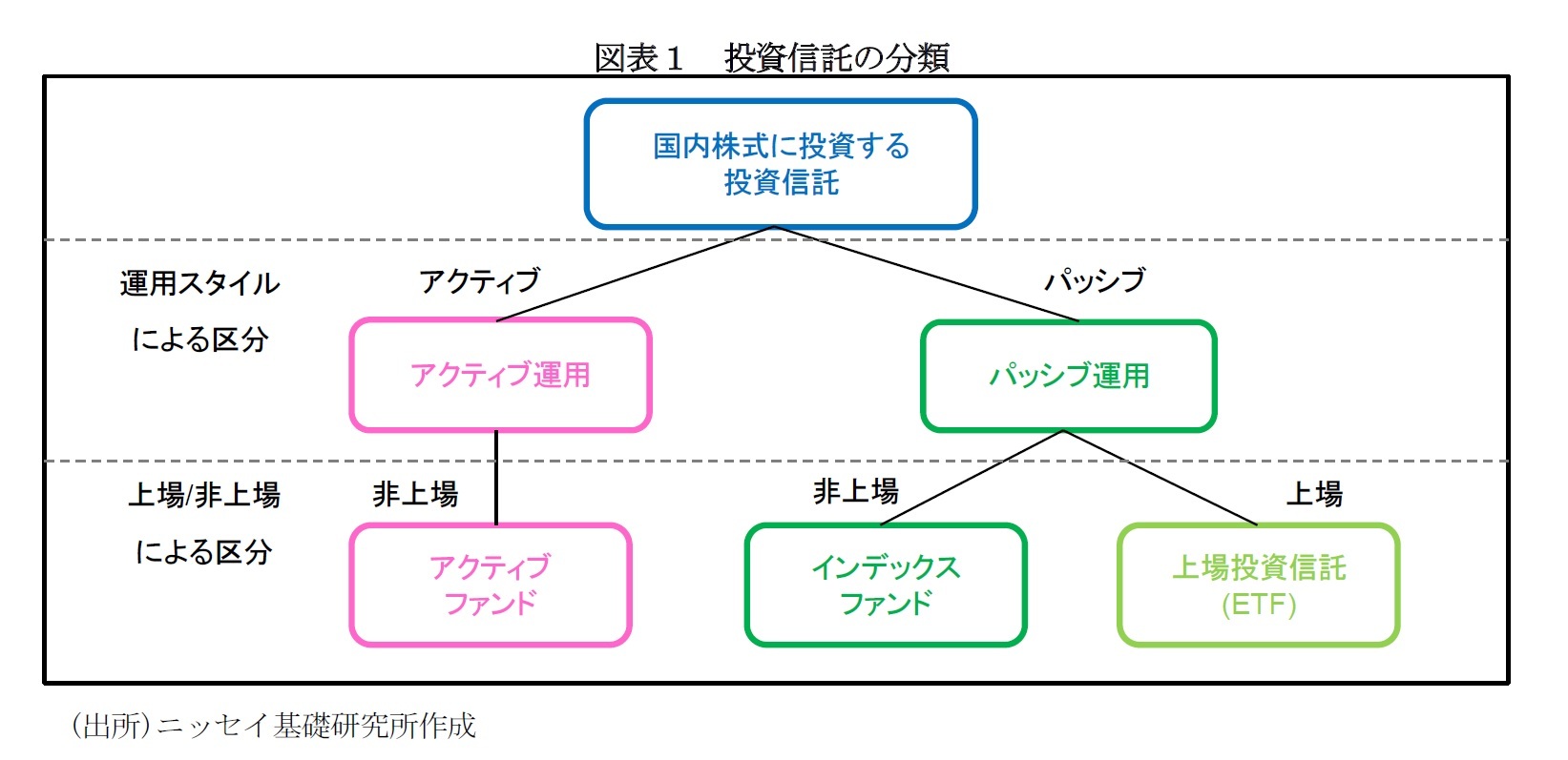 図表１　投資信託の分類