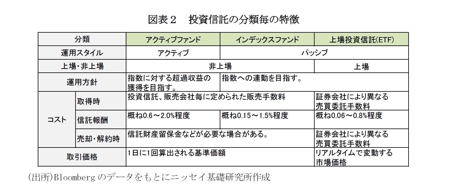 図表２　投資信託の分類毎の特徴