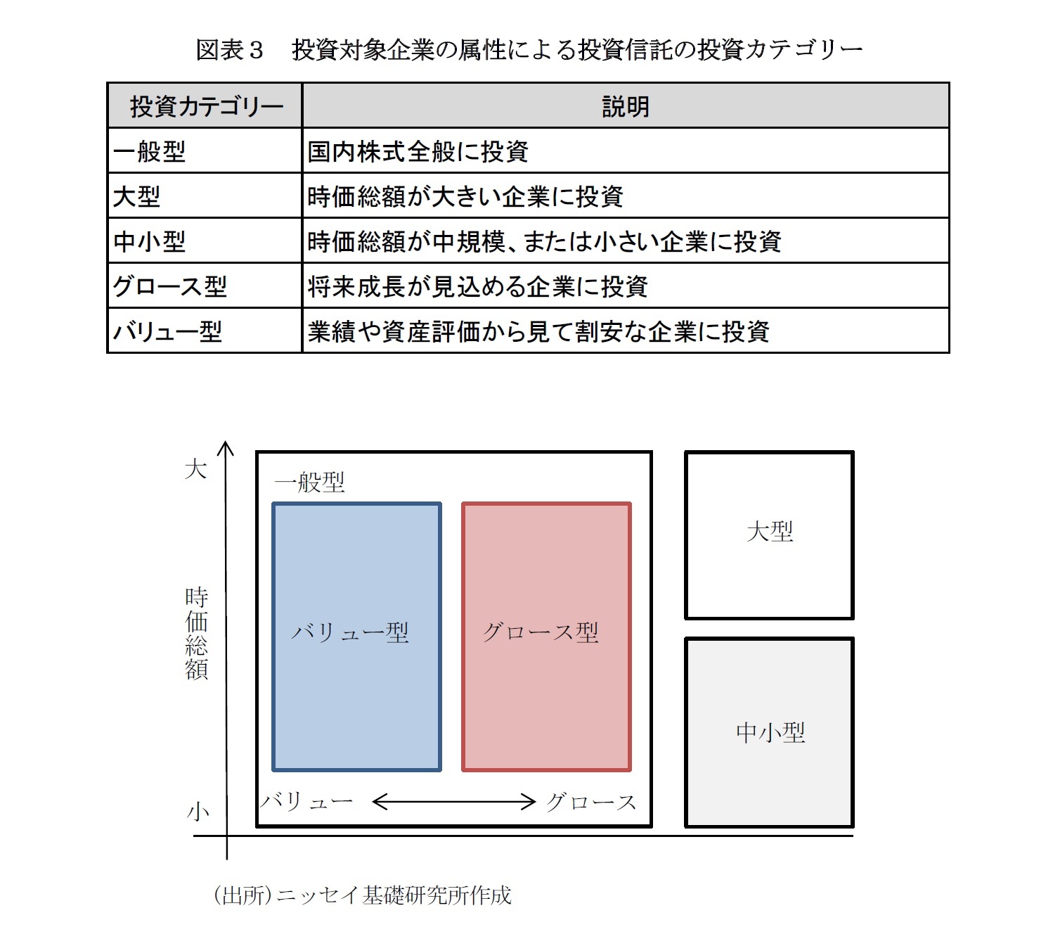 図表3 投資対象企業の属性による投資信託の投資カテゴリー