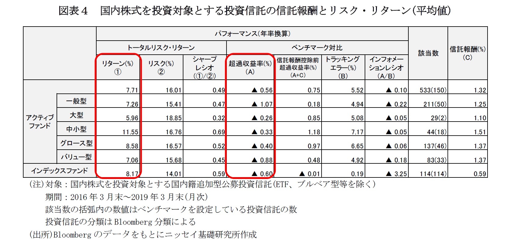 図表４　国内株式を投資対象とする投資信託の信託報酬とリスク・リターン(平均値)