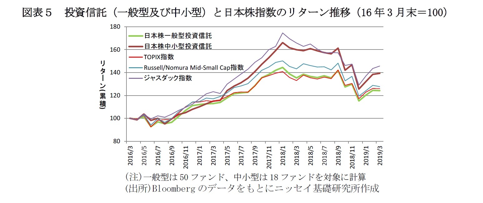 図表５　投資信託（一般型及び中小型）と日本株指数のリターン推移（16年3月末＝100）