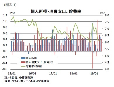 （図表1）個人所得・消費支出、貯蓄率